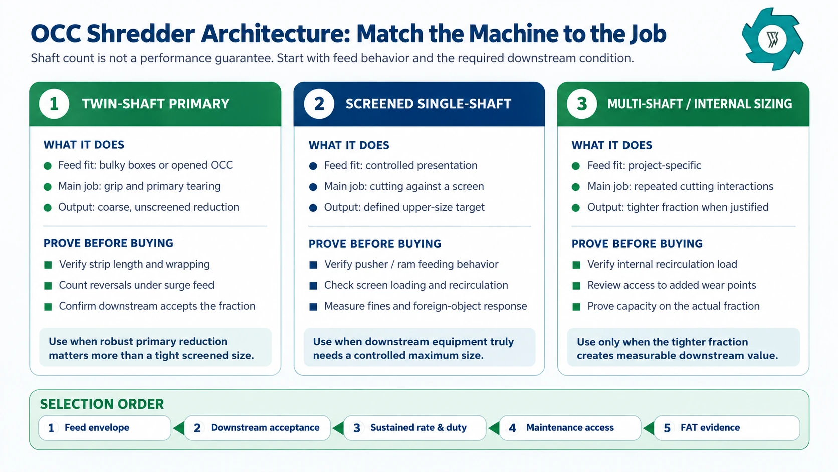 Cardboard Shredder for OCC: Industrial Selection Guide 3 Industrial cardboard shredder architecture and buyer selection infographic for OCC recycling