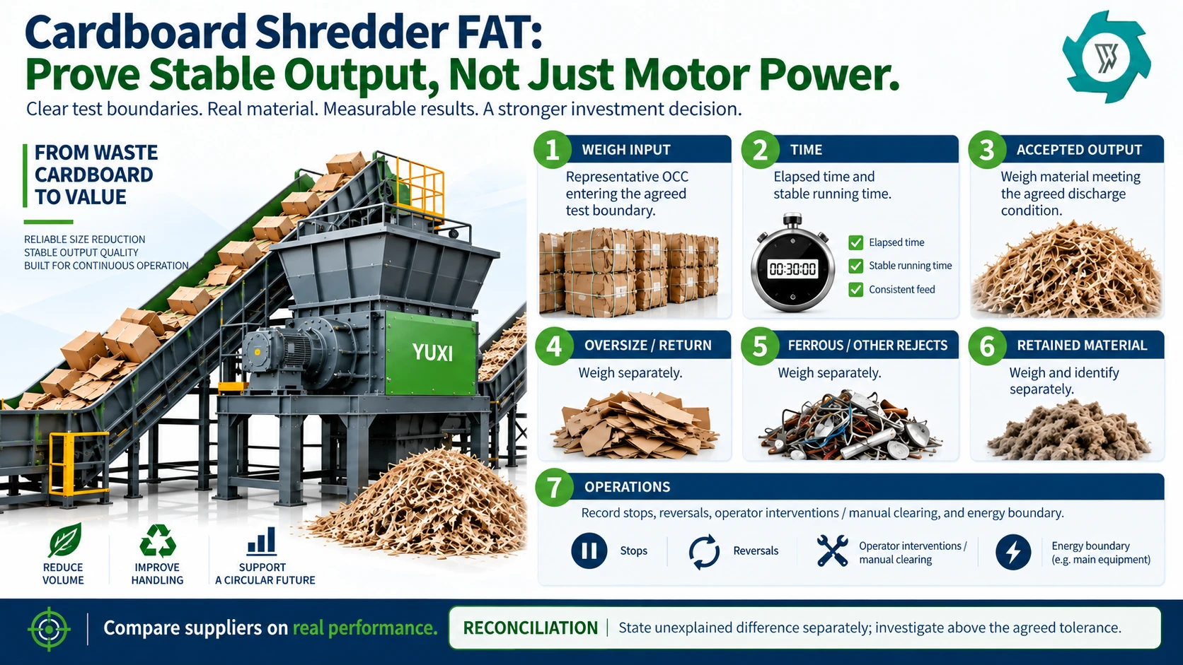 Cardboard Shredder for OCC: Industrial Selection Guide 4 Cardboard shredder factory acceptance test evidence for weighed input time accepted output oversize ferrous fines other rejects retained material operations and mass balance reconciliation