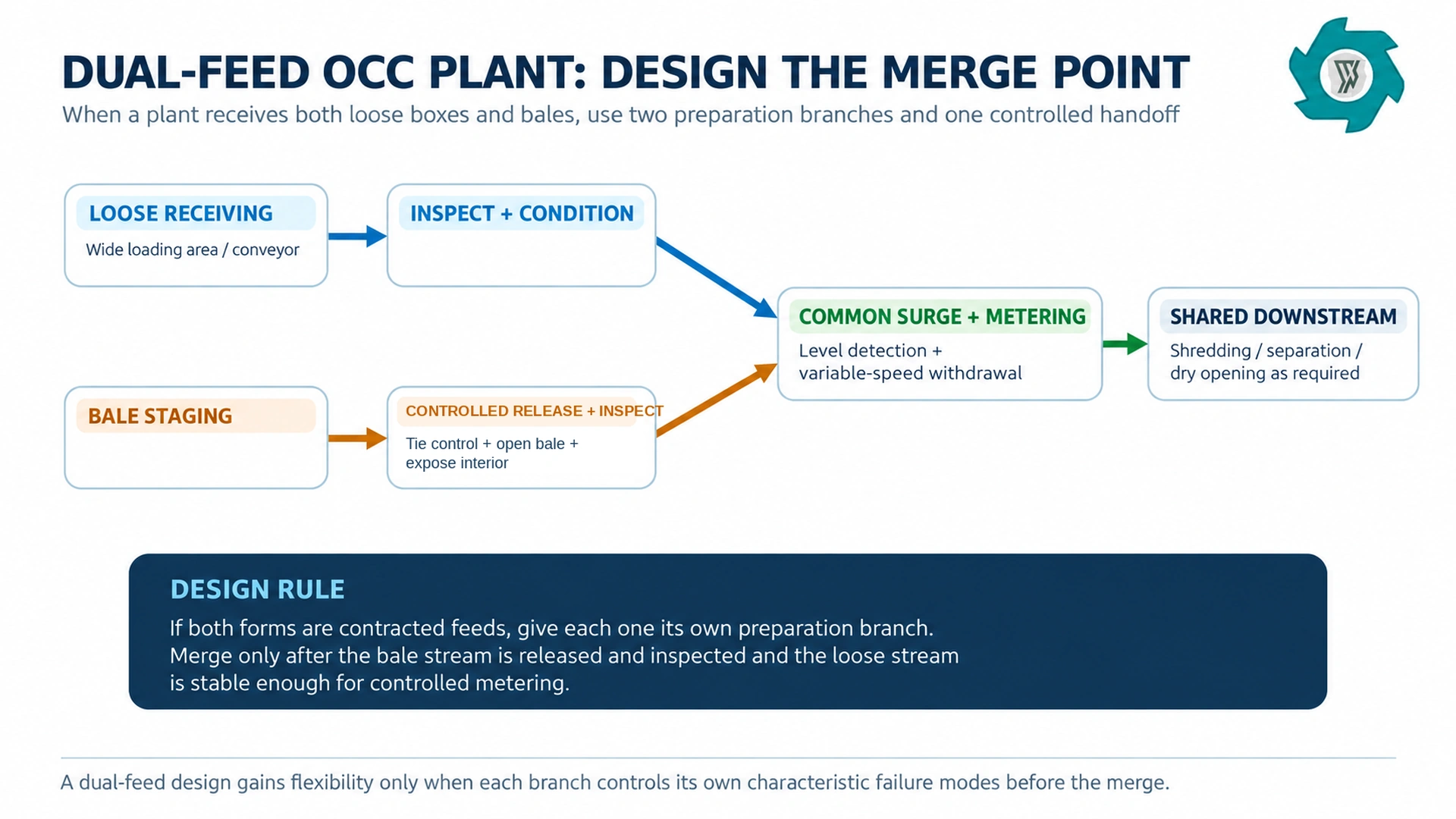 Dual-feed OCC plant with separate loose-cardboard and baled-OCC preparation branches merging at a common surge and metering point