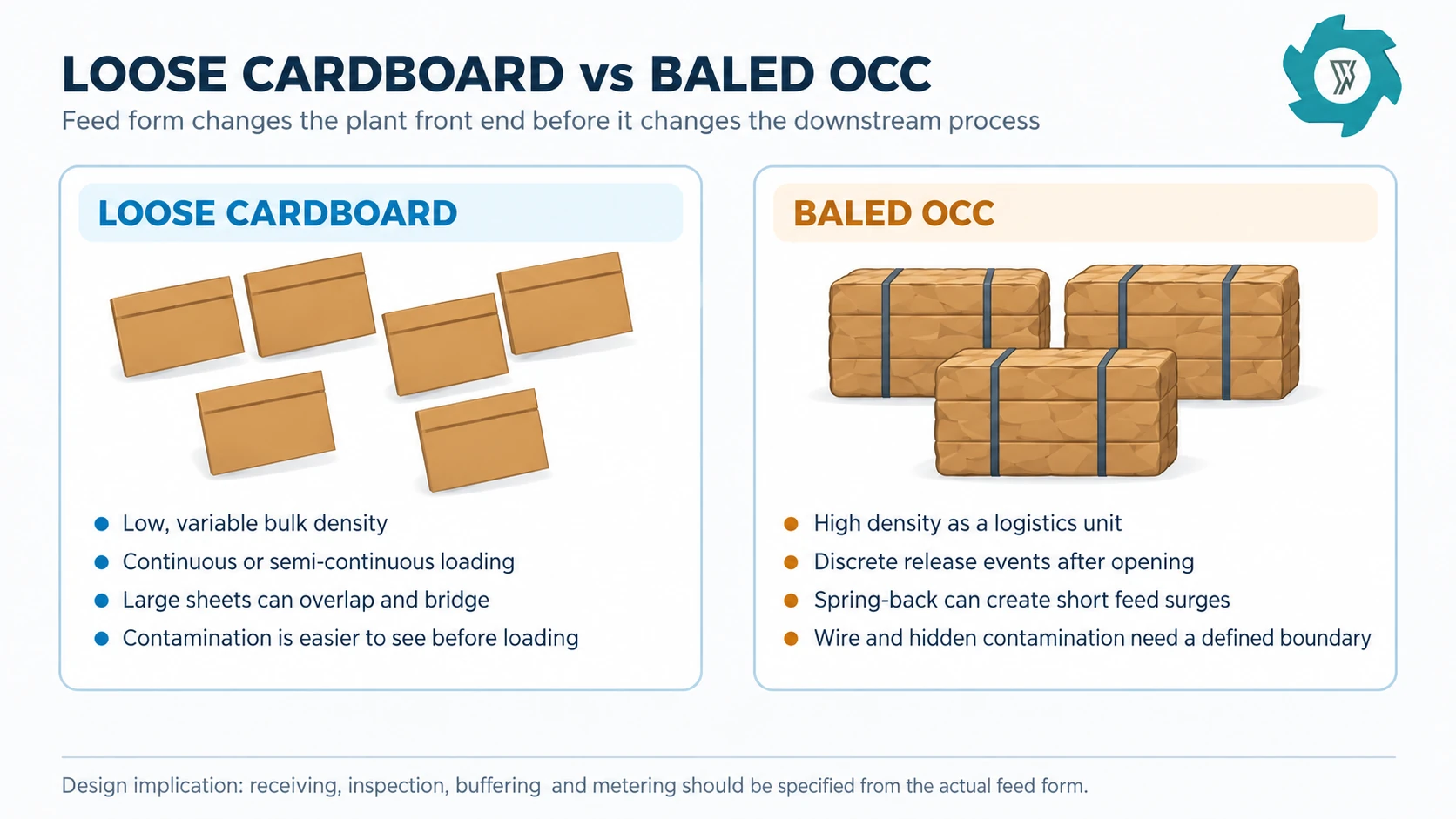 Loose Cardboard vs Baled OCC: How Feed Form Changes Plant Design