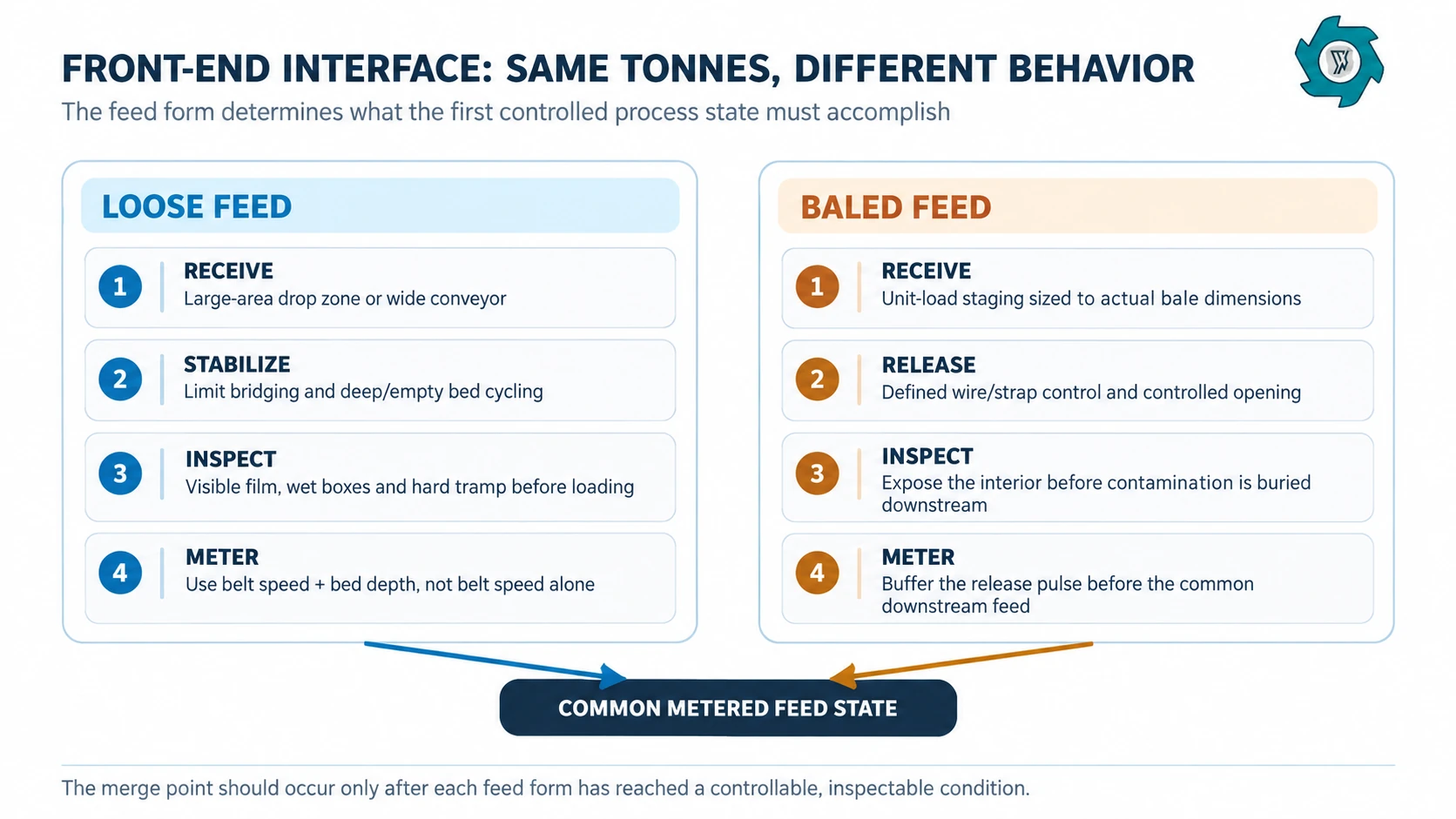 Front-end interface comparison for loose cardboard and baled OCC showing receiving stabilization inspection and metered feeding