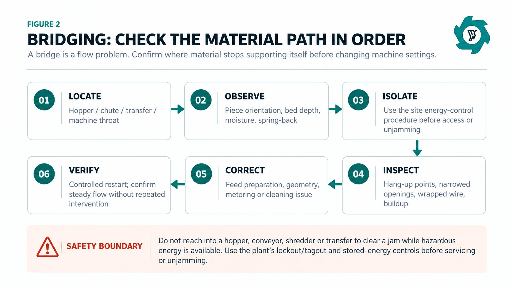 OCC Recycling Line Troubleshooting: Bridging, Overload & Unstable Feeding 2 Six-step OCC bridging root cause check from locating the bridge to controlled verification