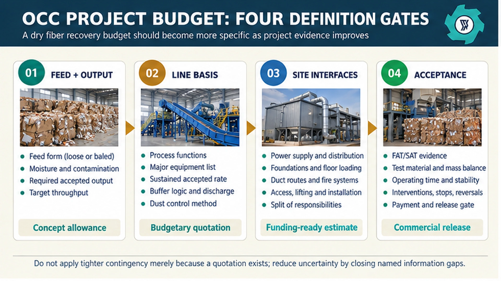 OCC Recycling Plant Cost: Budgeting a Dry Fiber Recovery Project