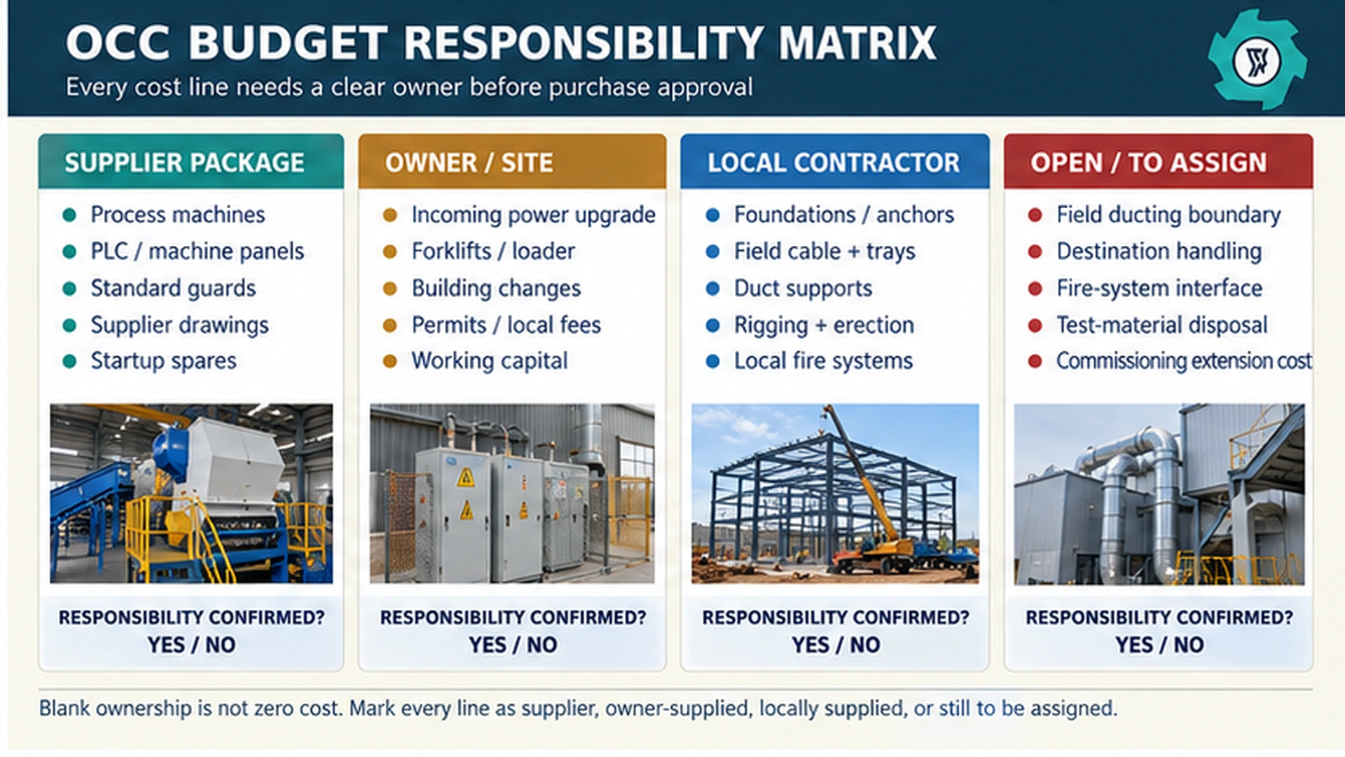 OCC Budget Responsibility Matrix Responsibility matrix for OCC recycling project budget items