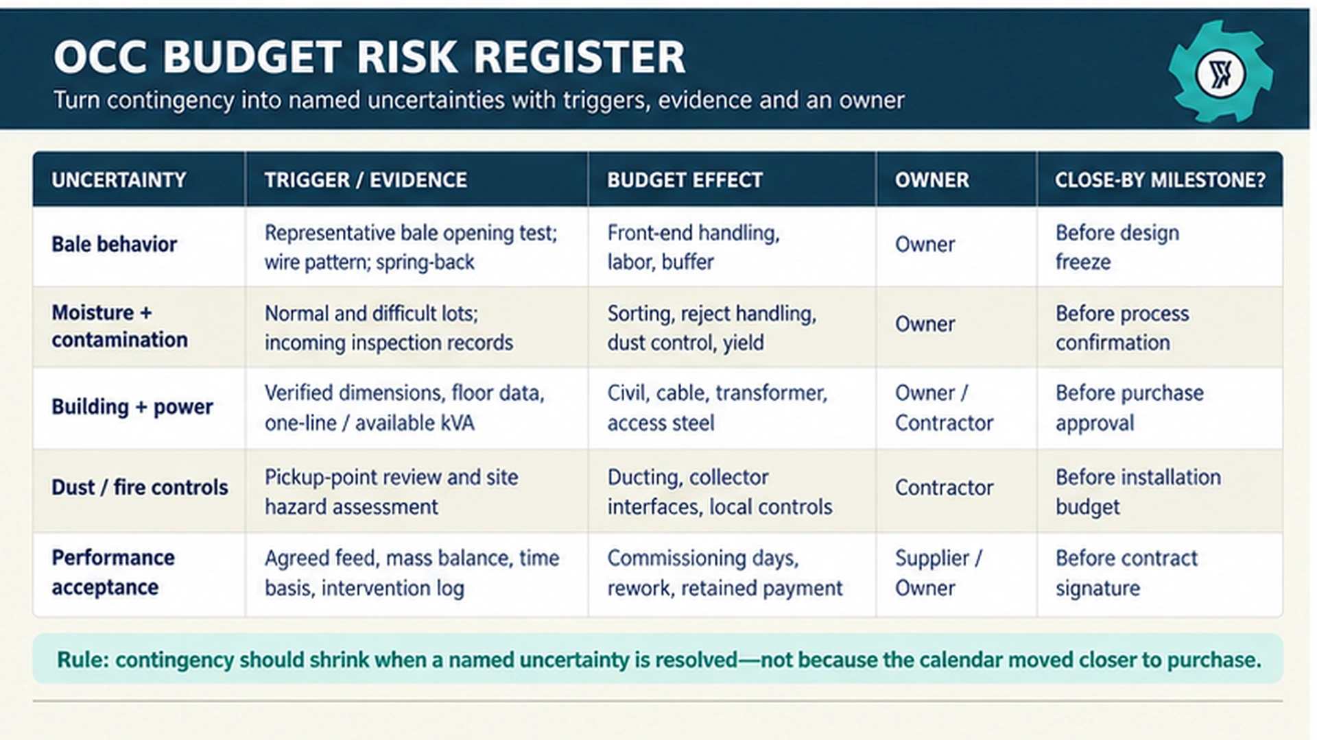 OCC Project Budget Risk Register Risk register for OCC recycling project contingency and budget uncertainty