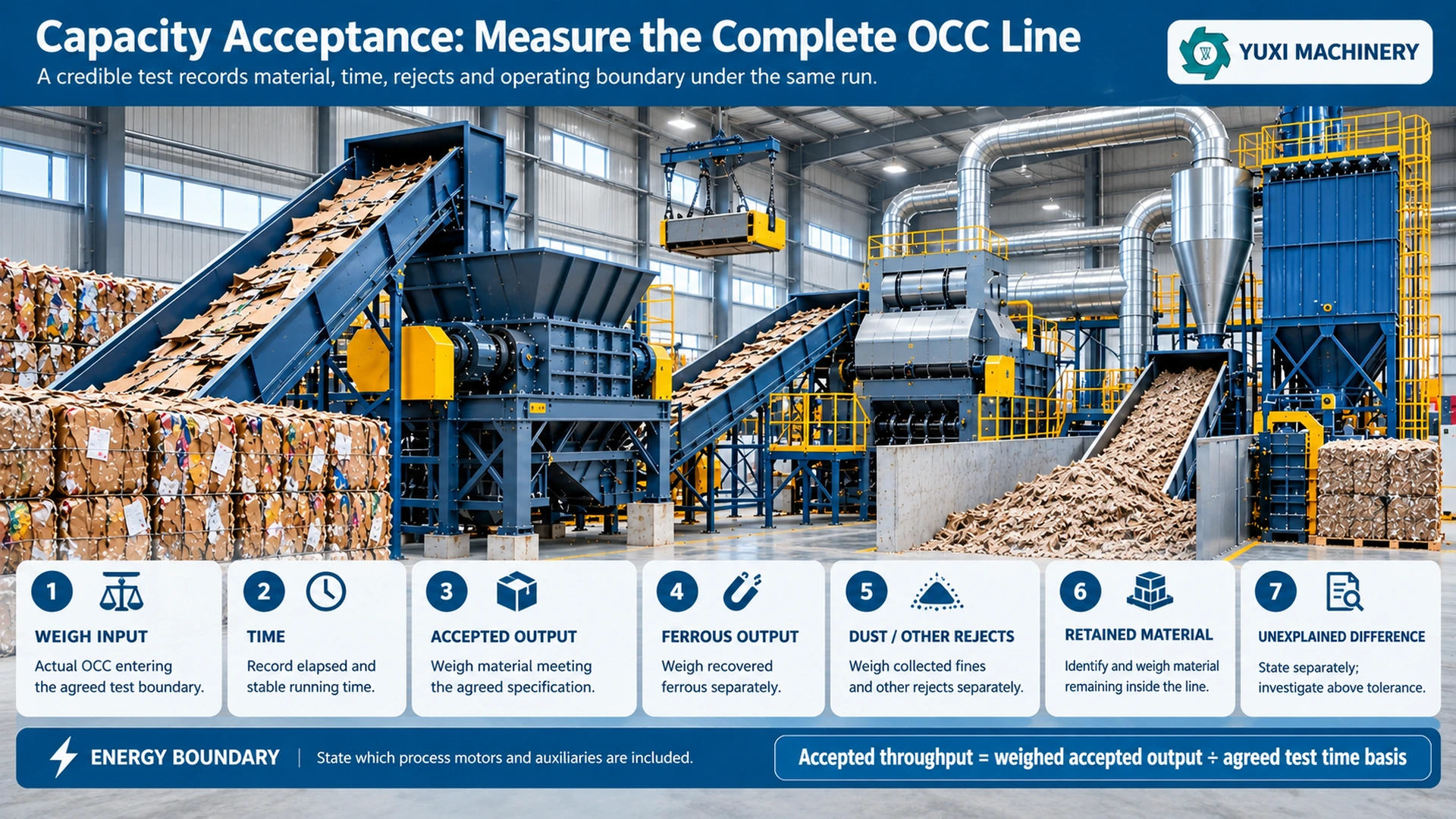 OCC recycling line capacity acceptance showing weighed input, elapsed and stable running time, accepted output, ferrous output, dust and other rejects, retained material, unexplained difference and energy boundary