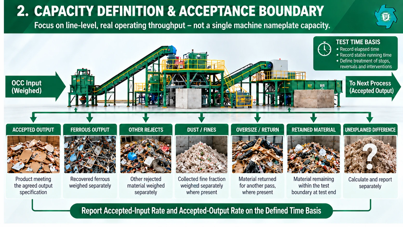 OCC capacity acceptance boundary showing weighed input, accepted output, ferrous output, other rejects, dust fines, oversize or return, retained material and unexplained difference