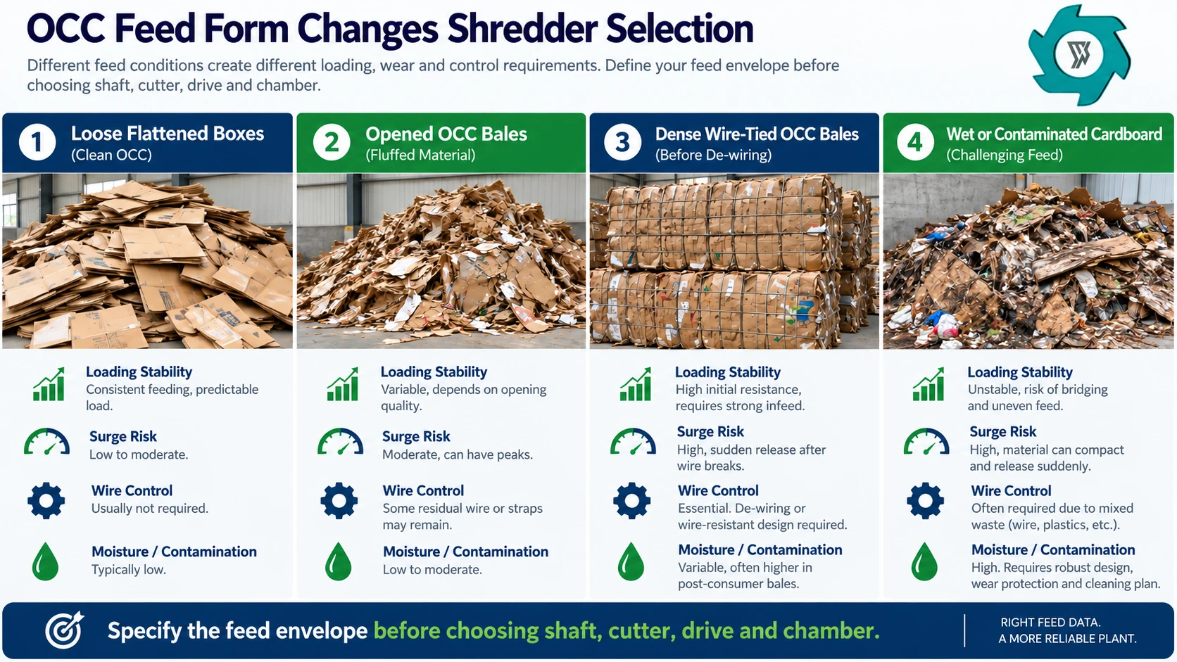 Cardboard Shredder for OCC: Industrial Selection Guide 2 OCC feed form comparison for cardboard shredder selection including loose boxes opened bales wire-tied bales and wet contaminated cardboard