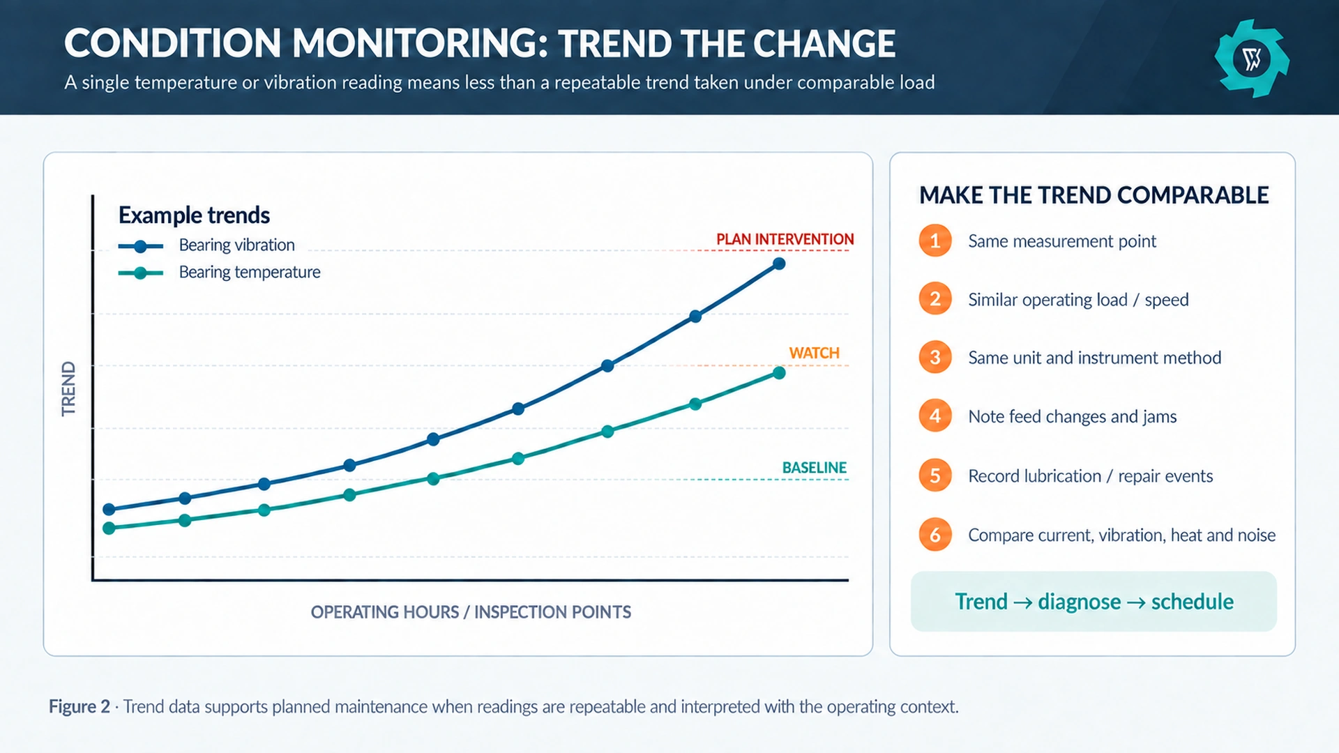 OCC Recycling Equipment Maintenance & Wear Parts Guide 2 Condition monitoring trend for OCC equipment showing bearing vibration and temperature moving from baseline to planned intervention