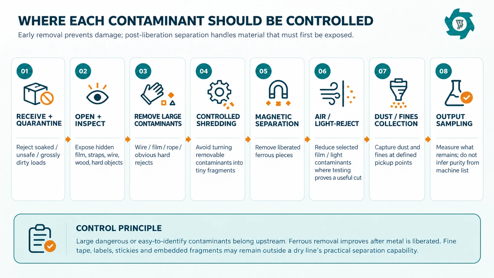 OCC contamination control points from receiving and bale opening to magnetic separation dust control and output sampling