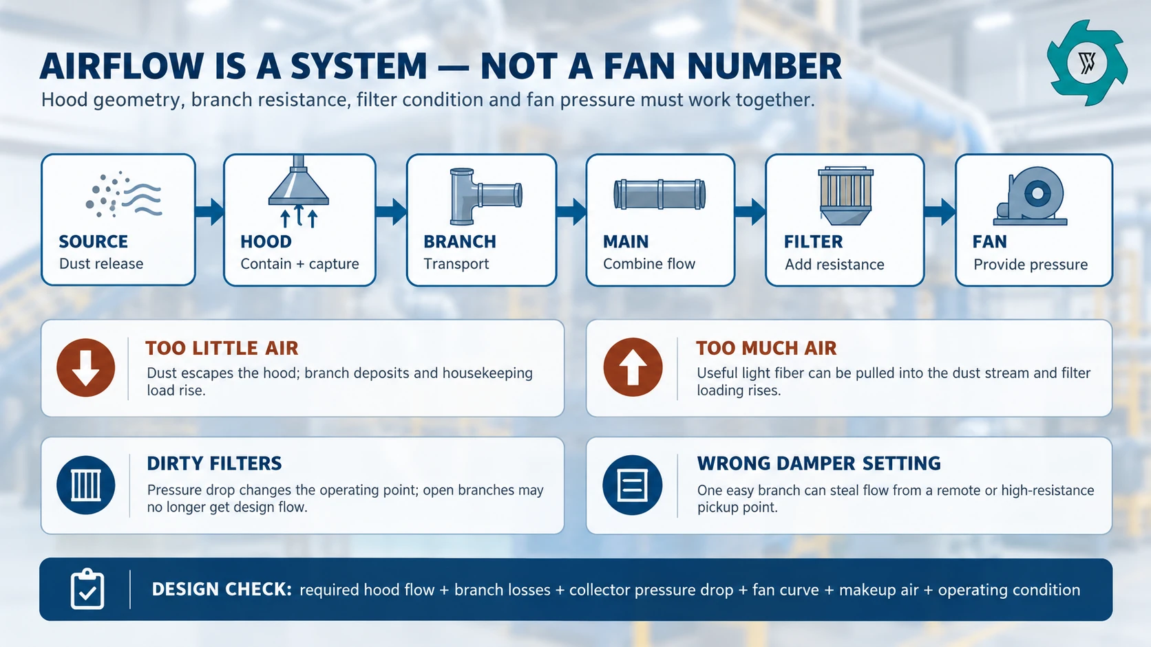 Dust Collection for OCC Recycling Plants: Pickup Points, Airflow & Safety 3 OCC dust collection airflow balance diagram from source and hood through branch duct main duct filter and fan
