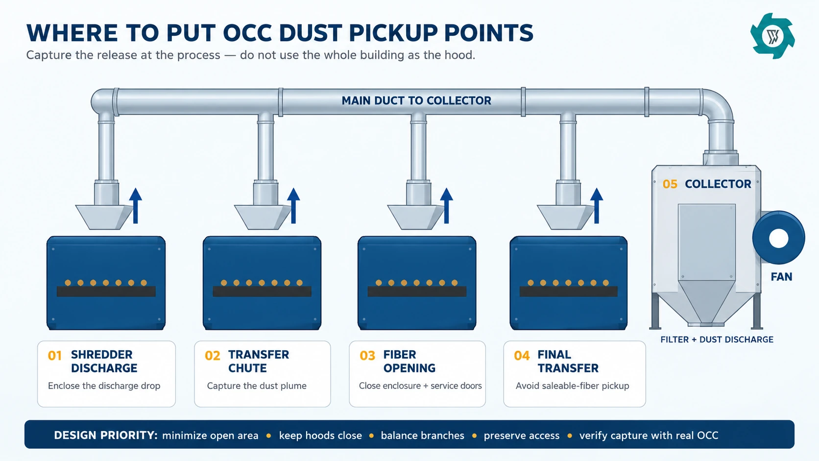 Dust Collection for OCC Recycling Plants: Pickup Points, Airflow & Safety 2 OCC recycling dust pickup point map for shredder discharge transfer chutes fiber opening final transfer and dust collector