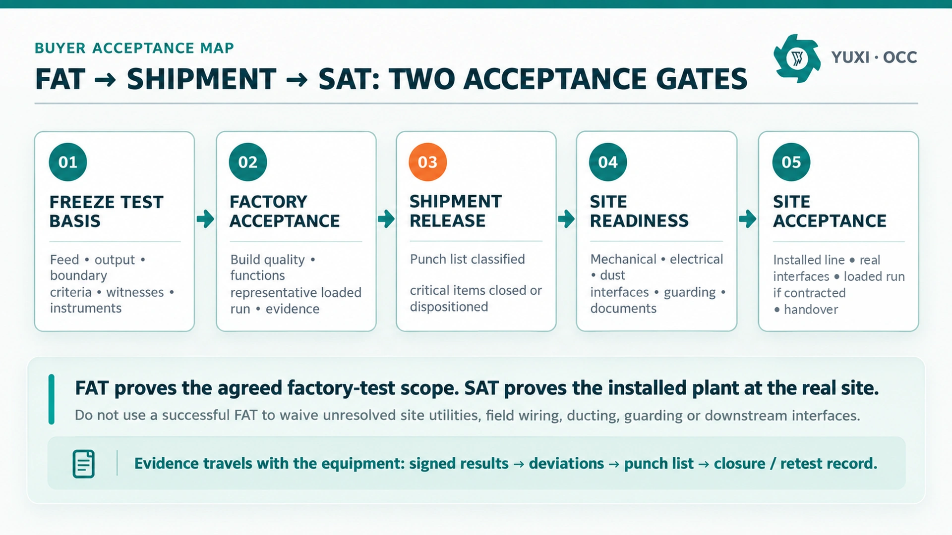 OCC Recycling Plant FAT & SAT: Acceptance Test Checklist for Buyers