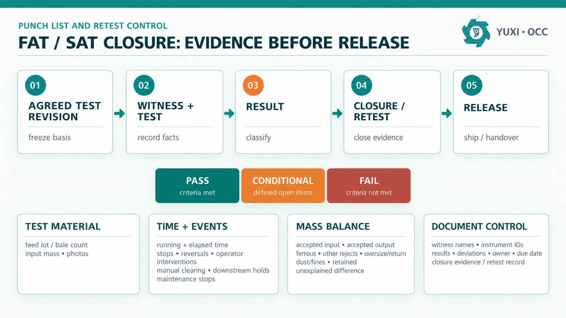 OCC FAT and SAT pass conditional fail closure and retest evidence workflow