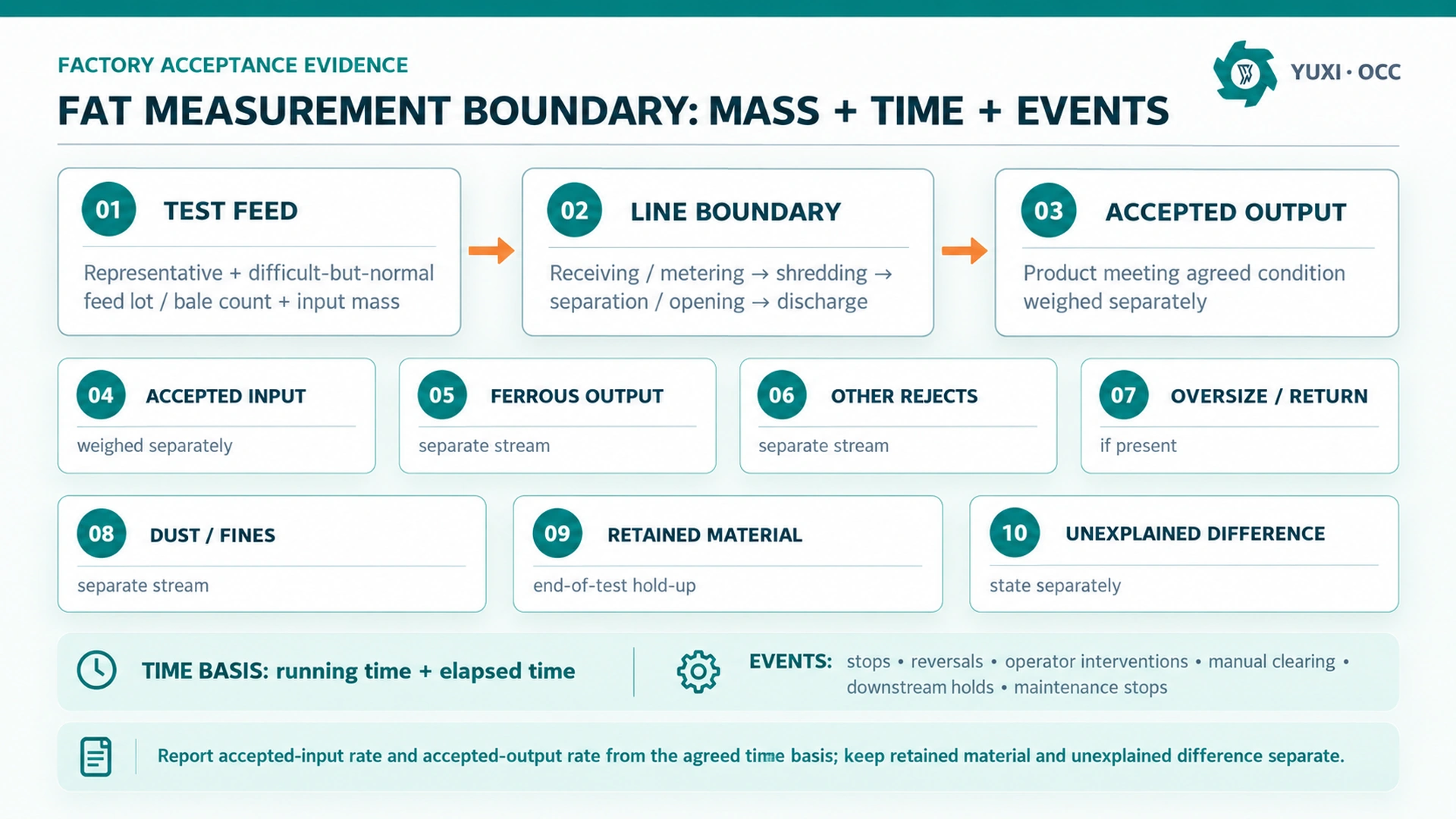 OCC FAT measurement boundary showing separate mass balance streams, time basis and operating events