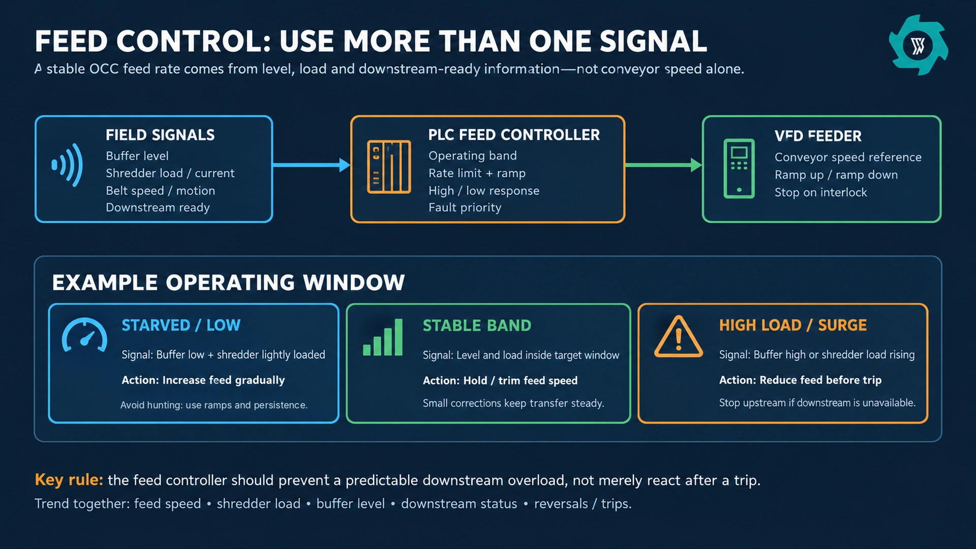 Closed-loop OCC feed control using buffer level shredder load downstream status and VFD speed