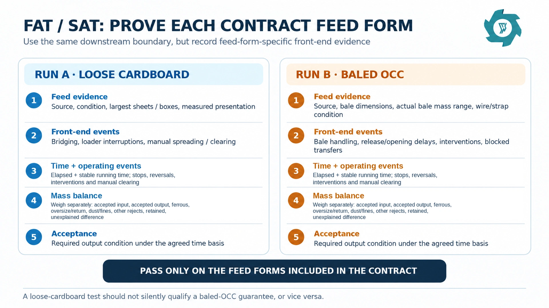 OCC plant FAT and SAT plan with separate loose-cardboard and baled-OCC runs and the same mass balance categories