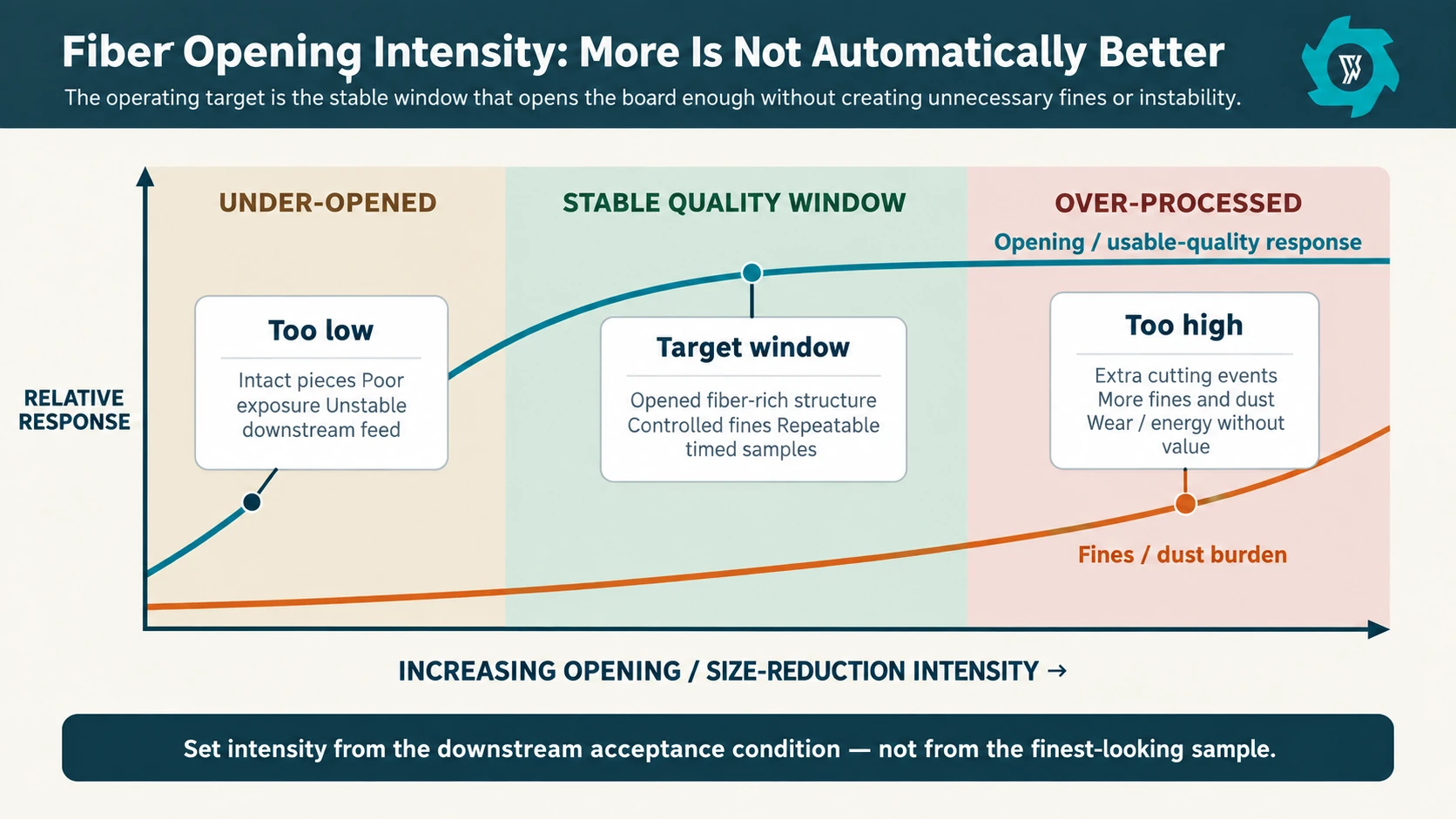 Graph showing the quality tradeoff between under-opening, a stable operating window and over-processing that creates excessive fines.