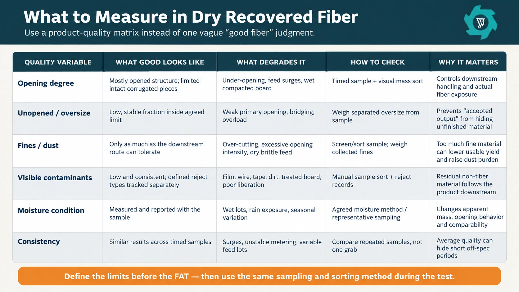 Recovered fiber quality acceptance matrix covering opening degree, oversize, fines, contaminants, moisture and sample consistency.