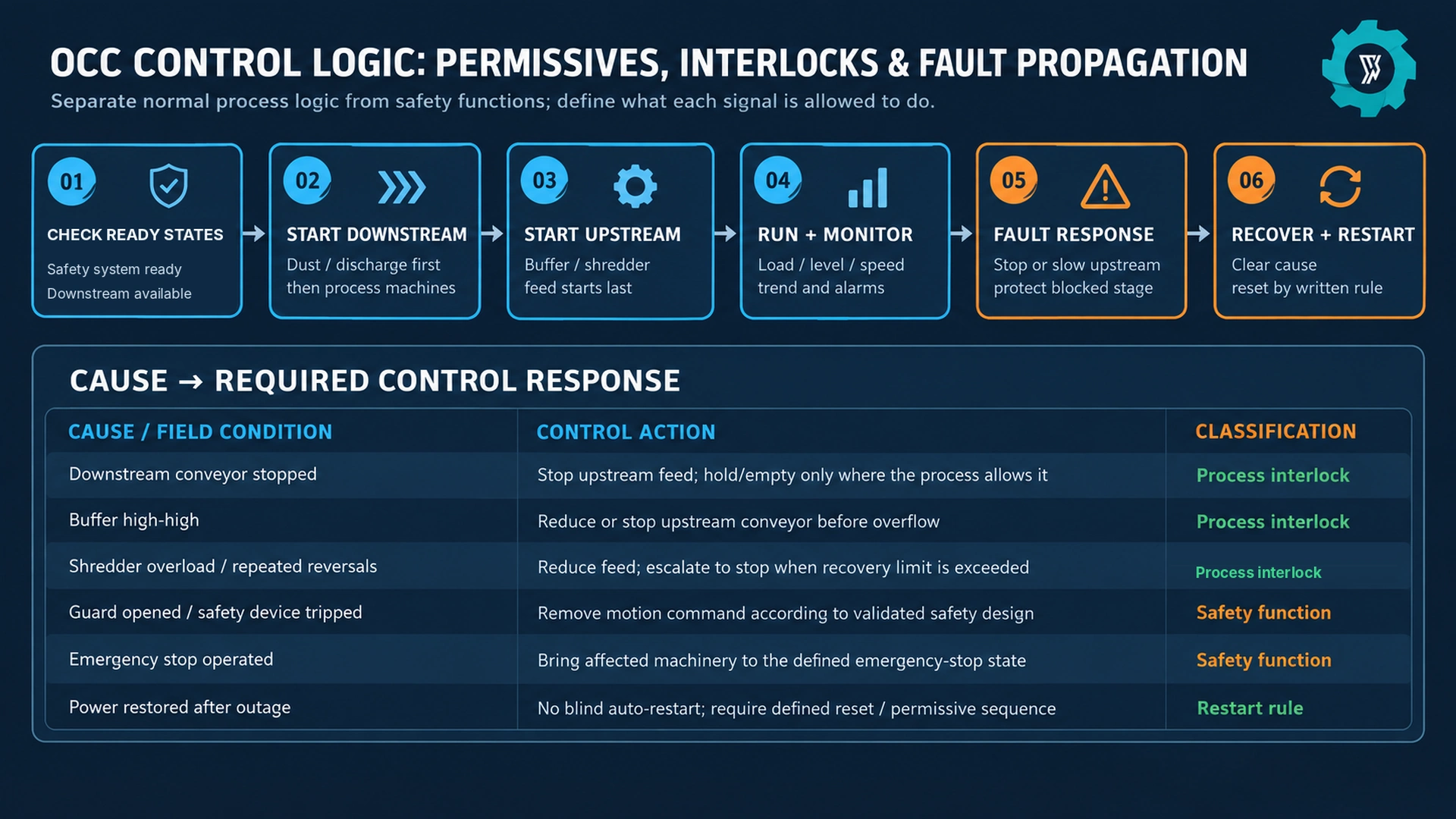 OCC control logic sequence and cause effect matrix for permissives interlocks and safety functions