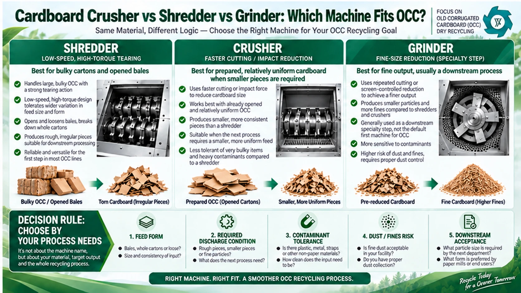 Cardboard Crusher vs Shredder vs Grinder: Which Machine Fits OCC? 2 Technical comparison of OCC shredder crusher and grinder