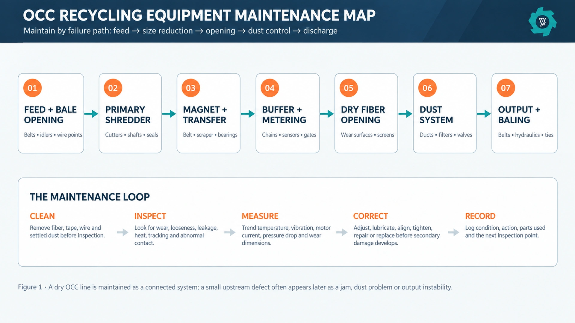 OCC Recycling Equipment Maintenance & Wear Parts Guide