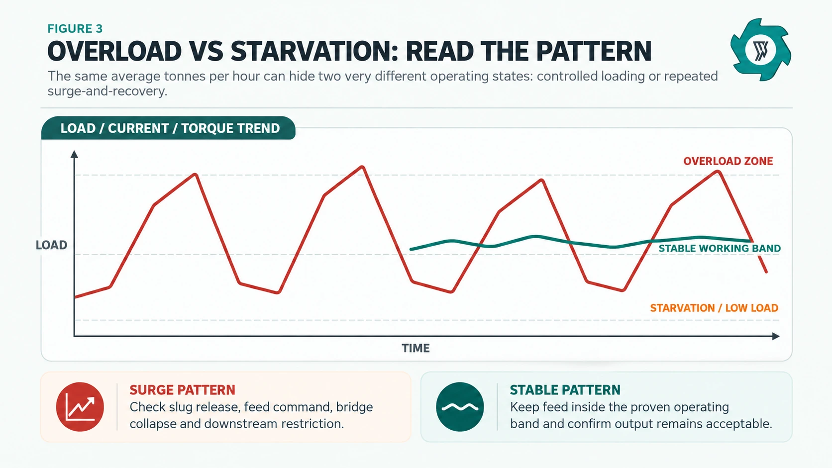 OCC Recycling Line Troubleshooting: Bridging, Overload & Unstable Feeding 3 Illustrative OCC load trend comparing surge overload and a stable operating band