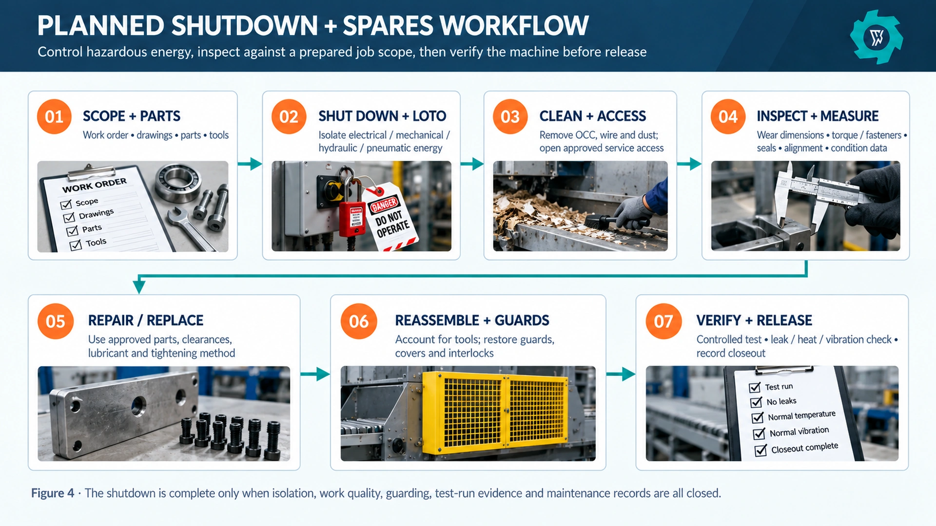 OCC Recycling Equipment Maintenance & Wear Parts Guide 4 Planned OCC maintenance shutdown and spare parts workflow including lockout tagout inspection repair guarding and verification