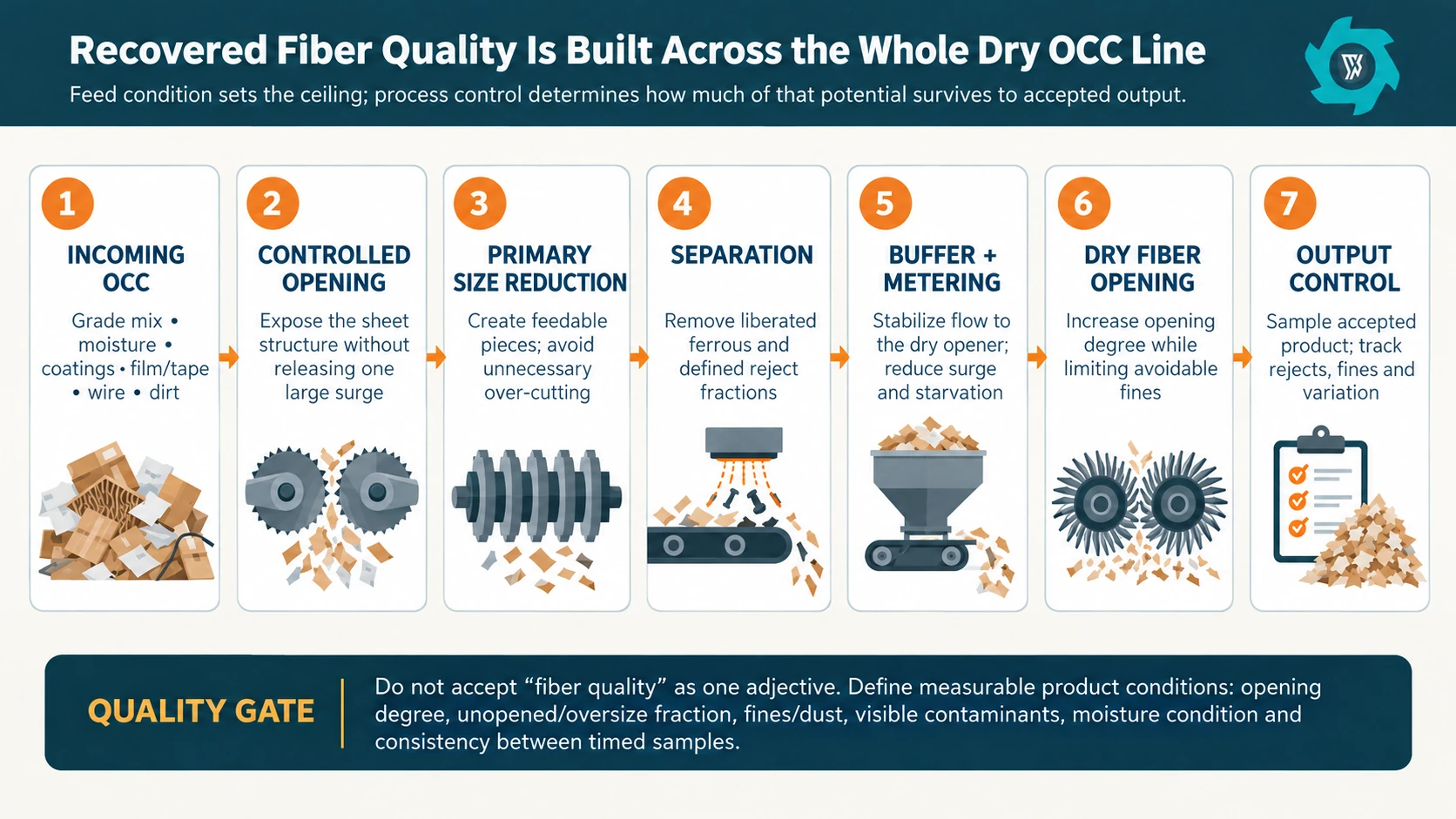What Determines Recovered Fiber Quality in Dry OCC Processing?