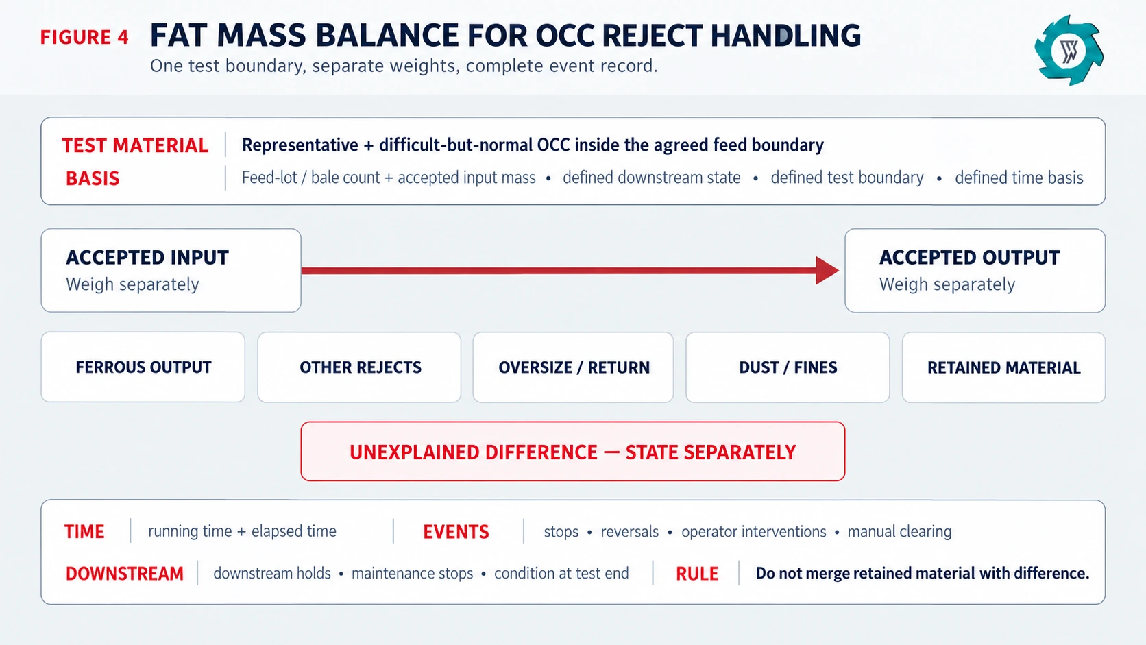 OCC Reject Handling: Reducing Fiber Loss and Managing Contaminants 4 Factory acceptance test mass balance for OCC reject handling with accepted input and output separately weighed