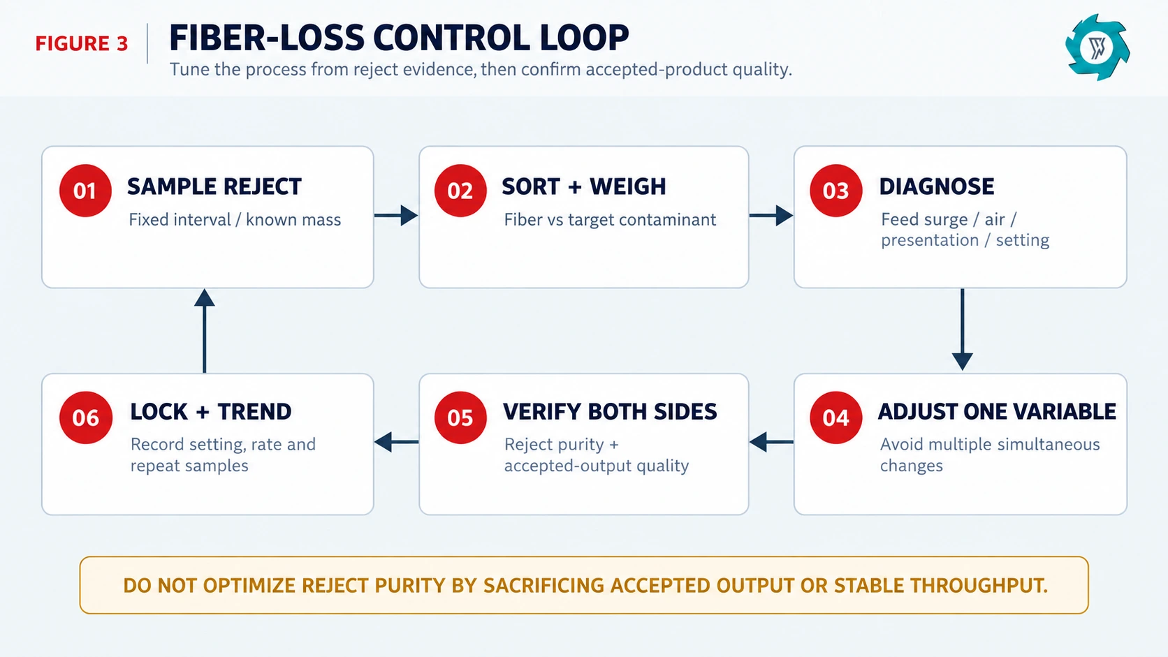 OCC Reject Handling: Reducing Fiber Loss and Managing Contaminants 3 OCC fiber loss control loop using reject sampling, weighing, diagnosis, adjustment and verification