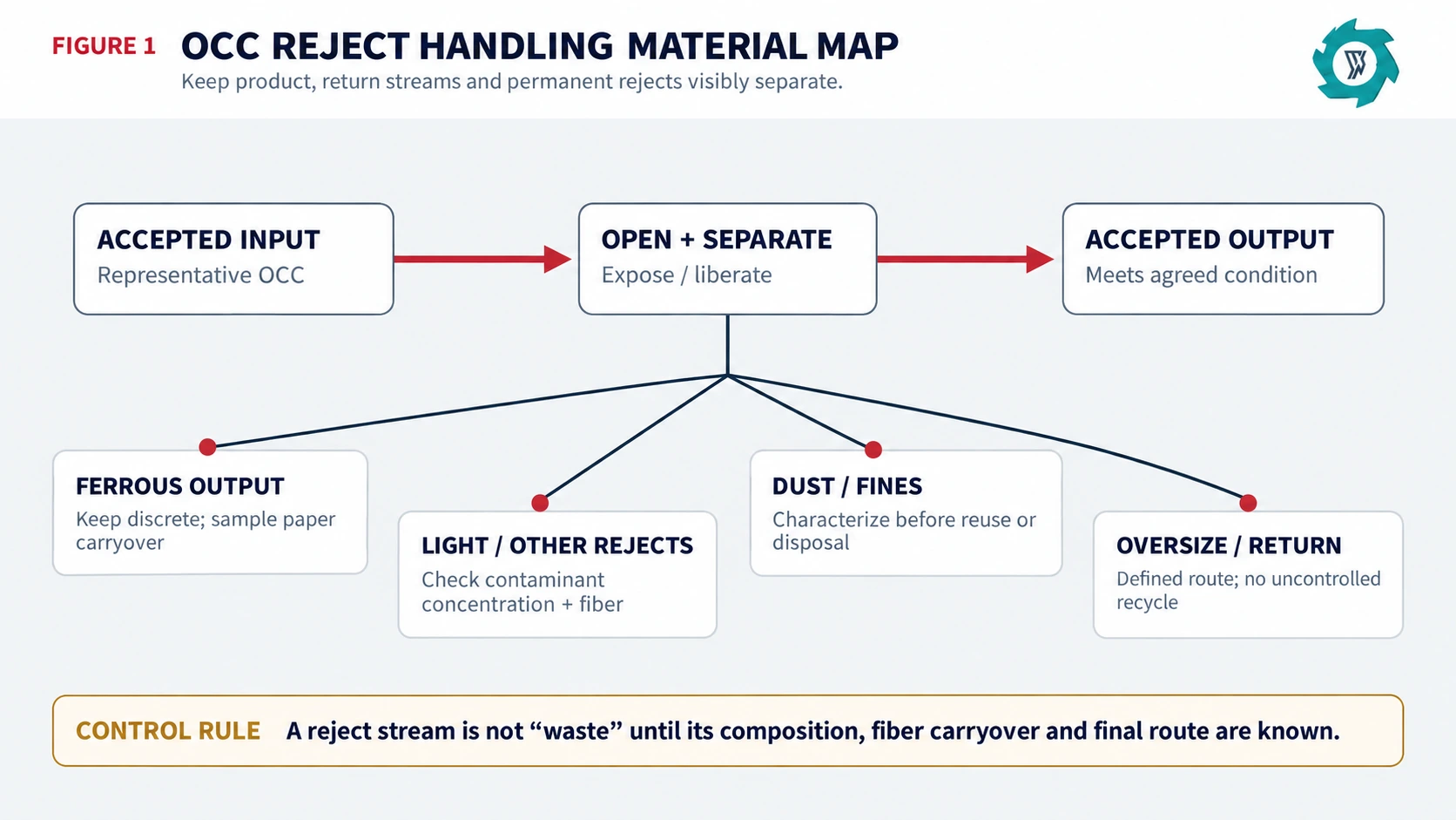 OCC Reject Handling: Reducing Fiber Loss and Managing Contaminants