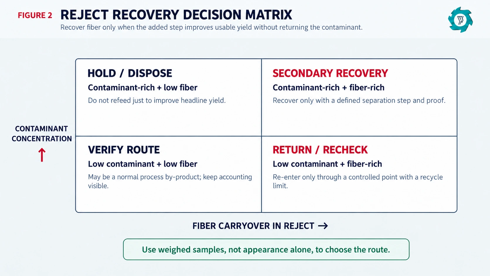 OCC Reject Handling: Reducing Fiber Loss and Managing Contaminants 2 Decision matrix for OCC reject recovery based on contaminant concentration and fiber carryover