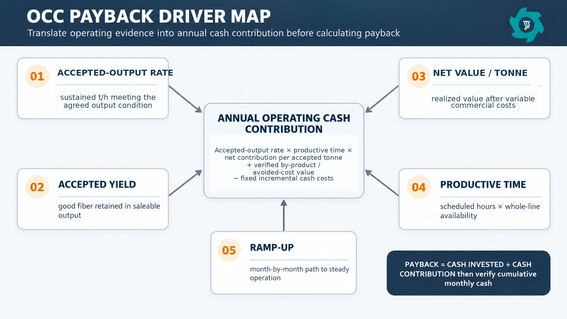 OCC Recycling Plant ROI: What Actually Determines Payback? 2 OCC recycling ROI driver map linking accepted output, yield, uptime, net value and ramp-up to payback
