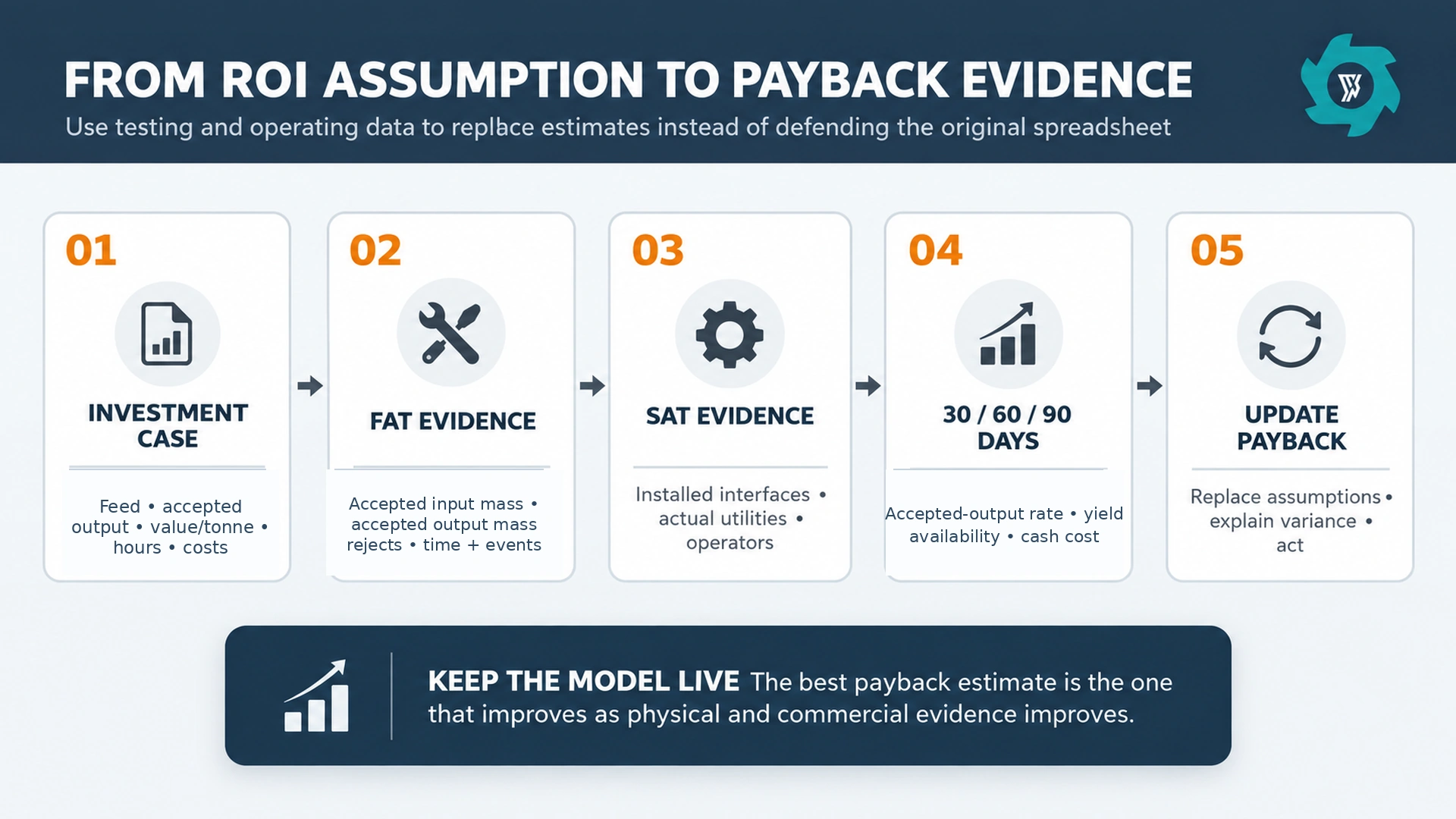OCC Recycling Plant ROI: What Actually Determines Payback? 4 OCC ROI validation loop from assumptions through FAT SAT monthly data and payback update