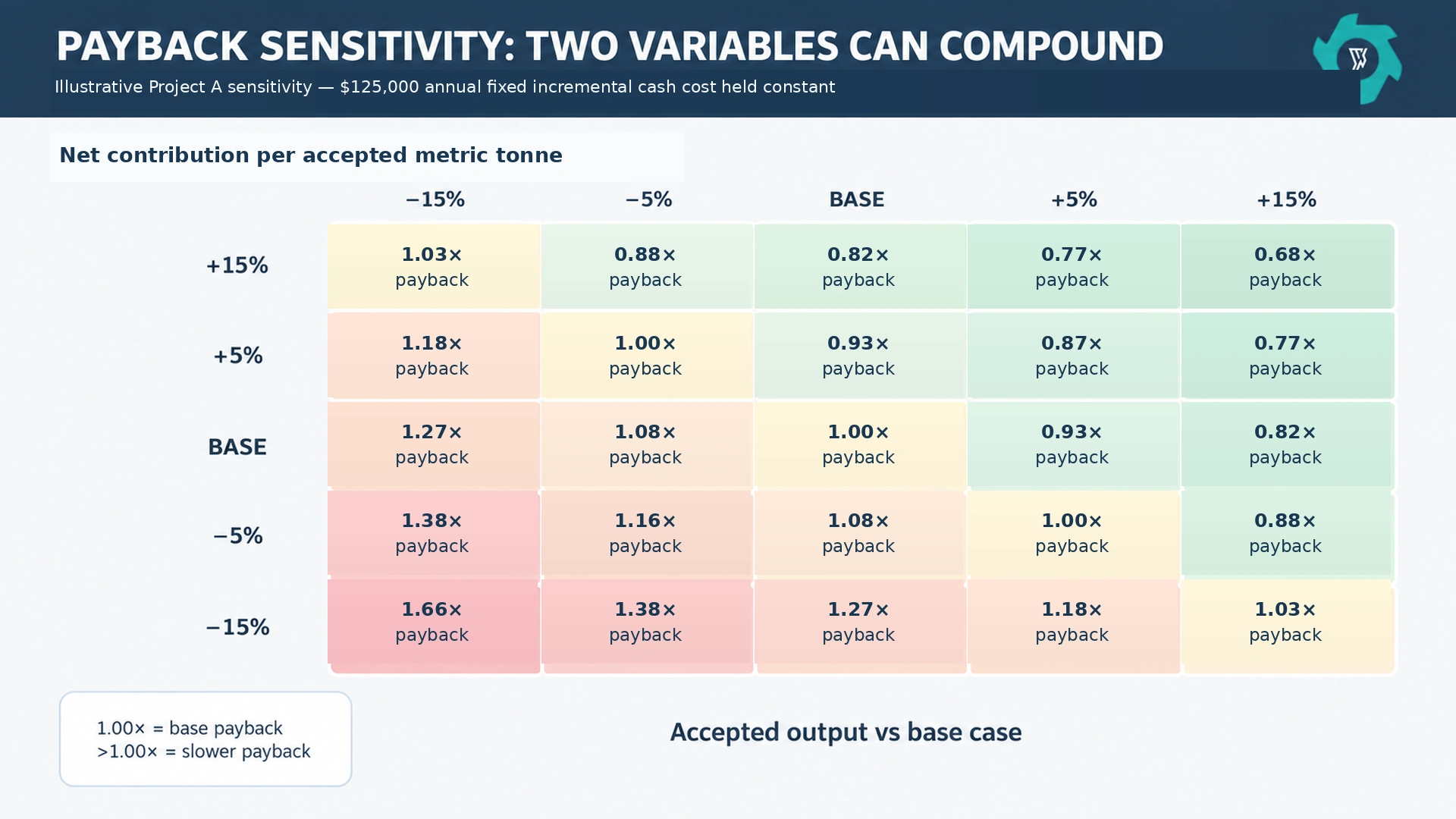 OCC Recycling Plant ROI: What Actually Determines Payback? 3 OCC ROI sensitivity matrix showing how accepted output and net contribution per ton affect payback