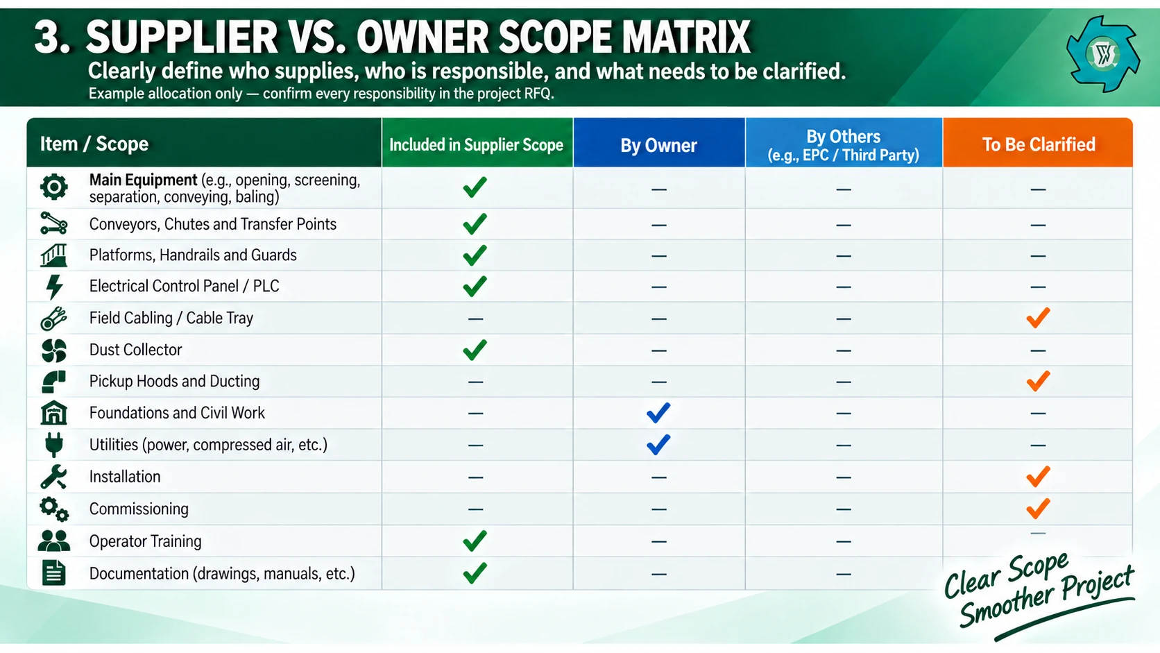 Supplier versus owner scope matrix for an OCC recycling plant RFQ