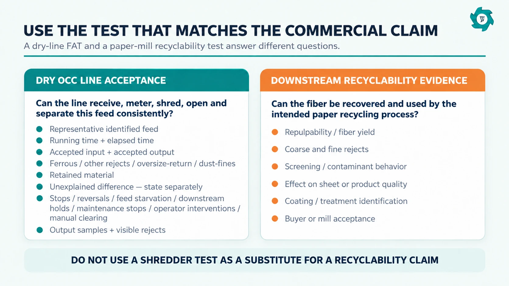 Comparison between dry OCC line factory acceptance testing and downstream paper recyclability evidence