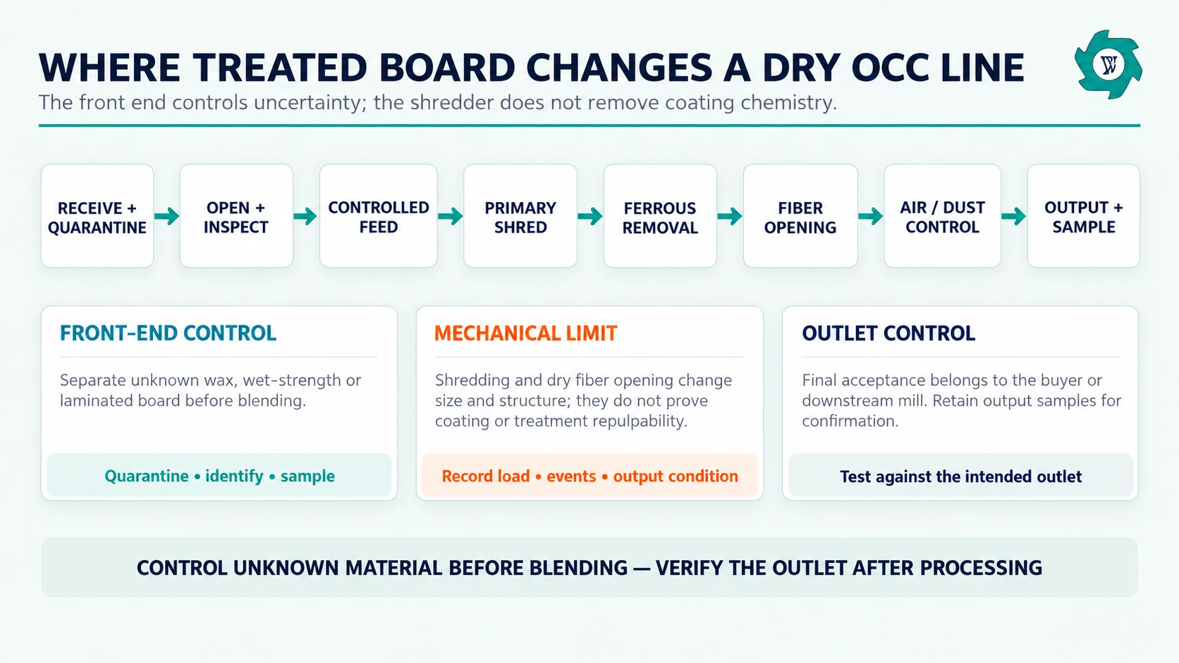 Dry OCC line process map showing control points for waxed, coated and wet-strength cardboard