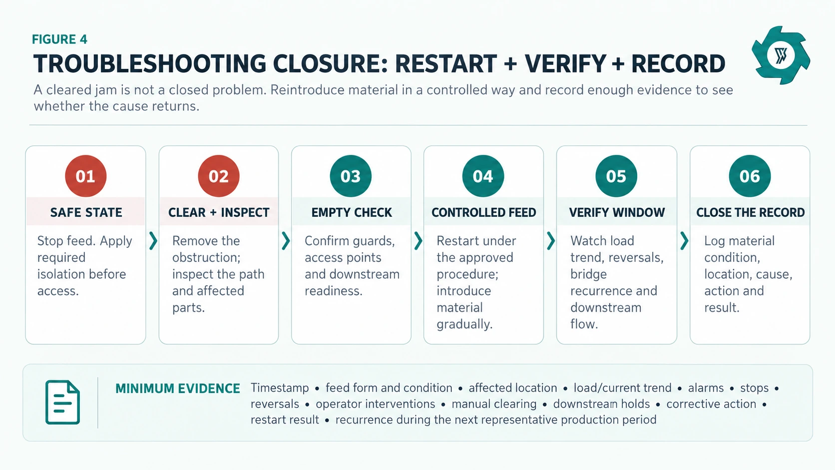 OCC Recycling Line Troubleshooting: Bridging, Overload & Unstable Feeding 4 OCC troubleshooting closure workflow for safe restart verification and evidence recording