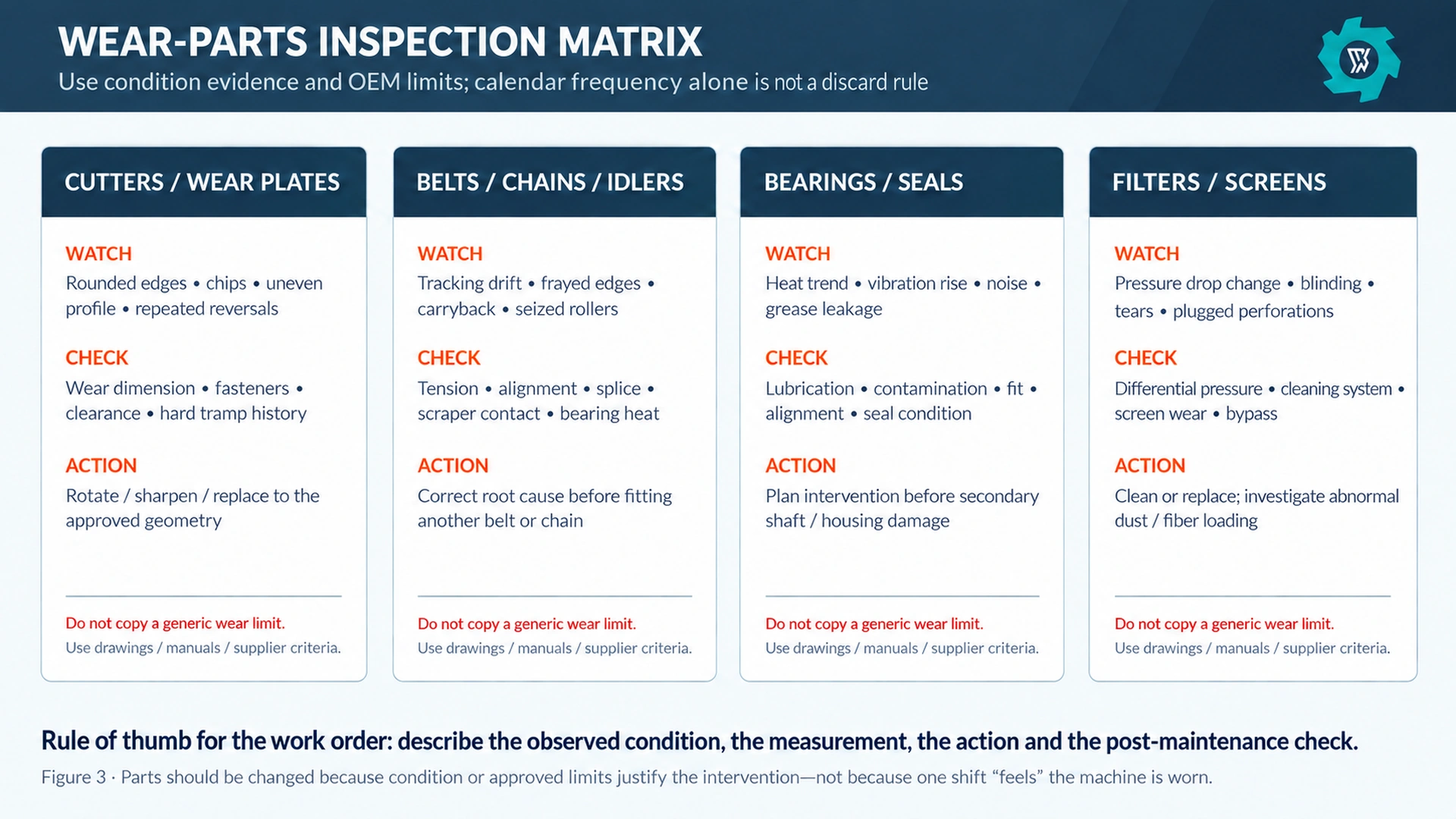 OCC Recycling Equipment Maintenance & Wear Parts Guide 3 OCC wear parts inspection matrix covering cutters, belts, bearings, seals, filters and screens